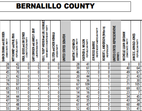 Bernalillo County